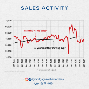 Sales activity trend over the past 17 years - January 2024