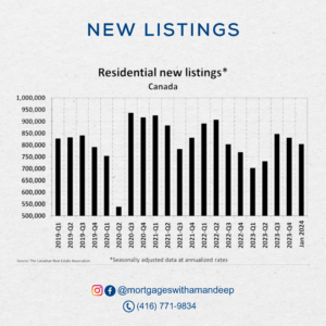 New listings activity - January 2024