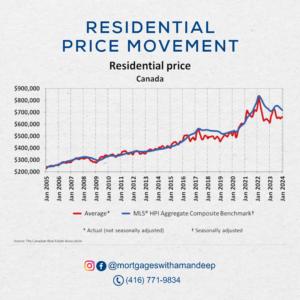 Residential Price Movement - January 2024