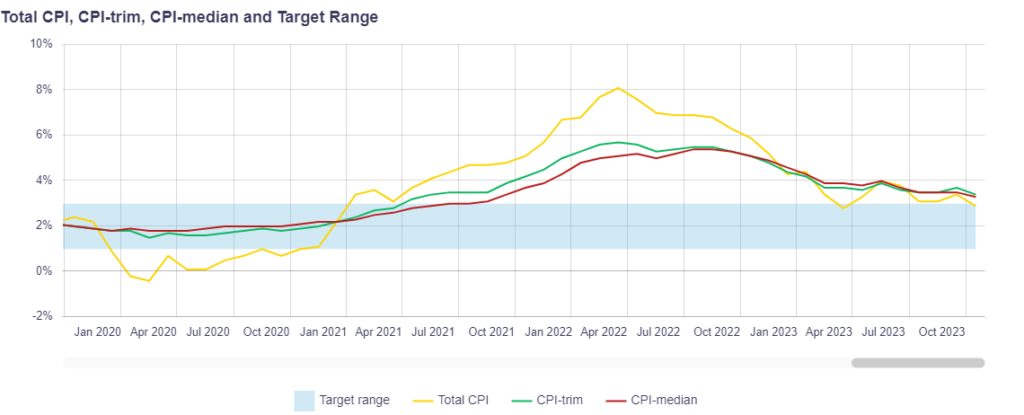 Graph showing the CPI trends since 2020