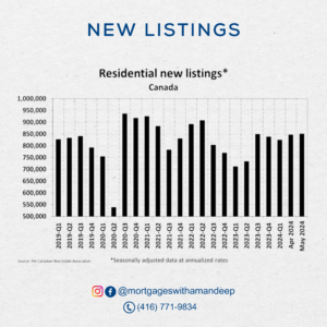 Bar graph showing the number of new listings in the Canadian housing market from 2019 to 2024, with a slight increase in May 2024 vs April 2024