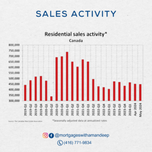 Bar graph showing national home sales activity in Canada over the past decade, with a slight dip in sales between April and May 2024.